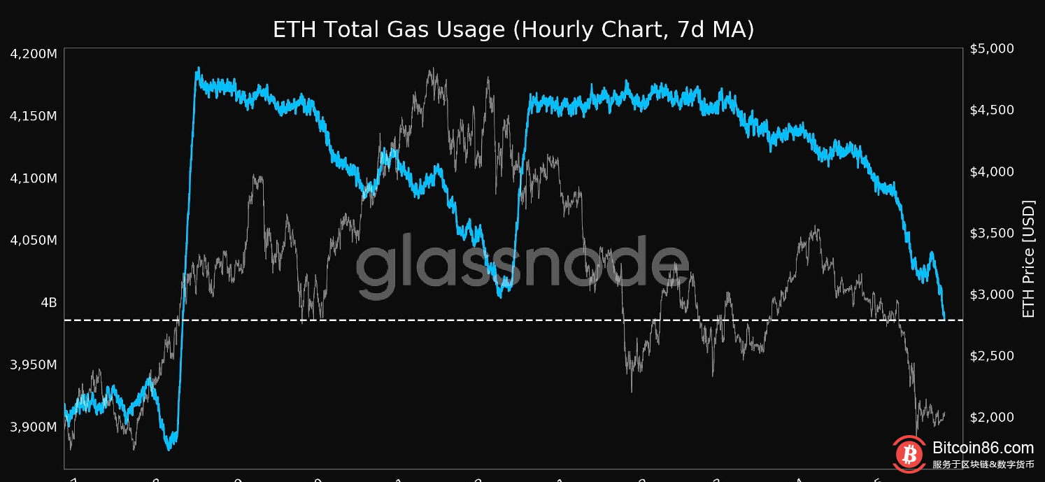 以太坊Gas使用量的七日平均值创9个月来新低 