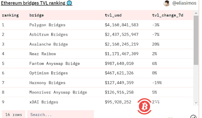 数据：以太坊桥TVL达到117.7亿美元 