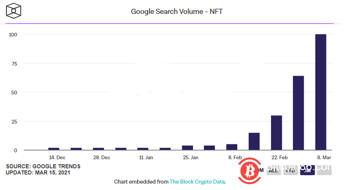 NFT平台用户数接近40万，谷歌搜索量创历史新高