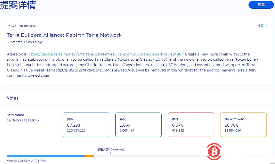  超过85%的LUNA持有者支持Terra分叉 