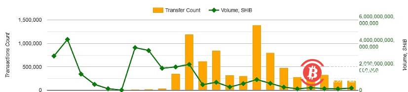  数据：5月SHIB交易笔数下滑至14个月以来低点 