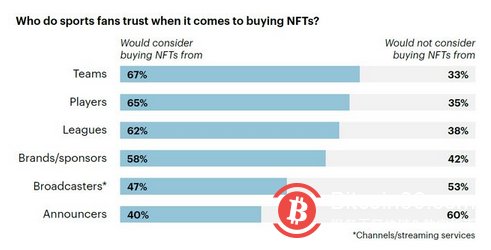 粉丝寻求信任并更好地了解体育 NFT 市场：研究