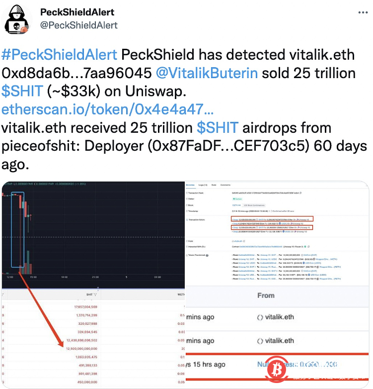  安全团队：Vitalik出售25万亿枚SHIT币，价值约33000美元 