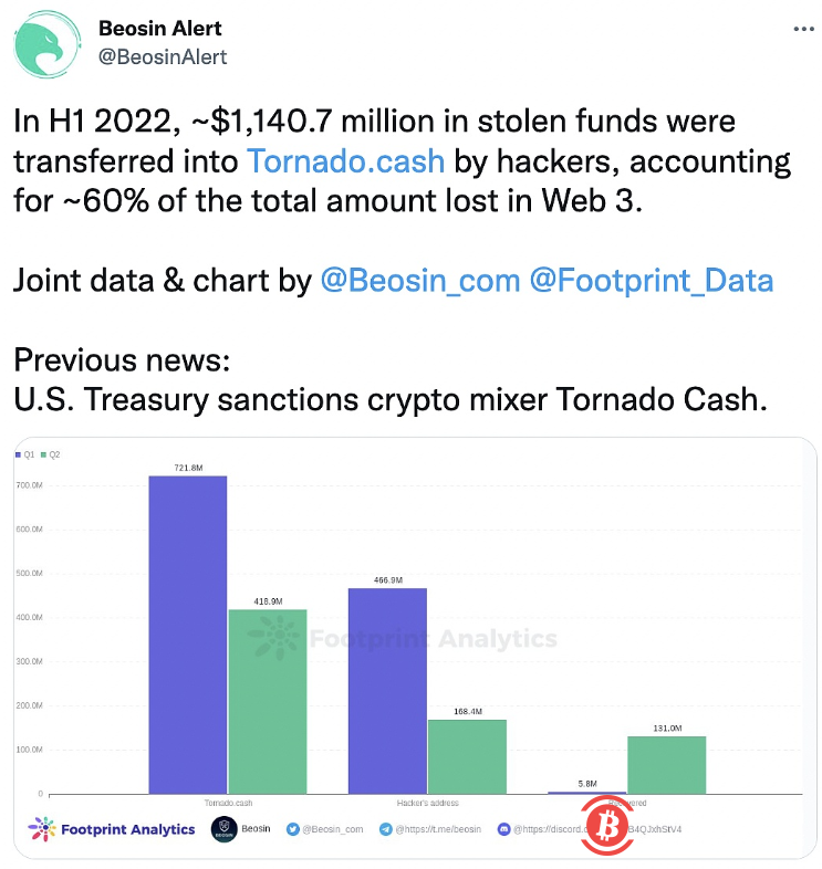  数据：上半年约11亿美元被盗资金转至Tornado Cash，占Web3损失总额60% 