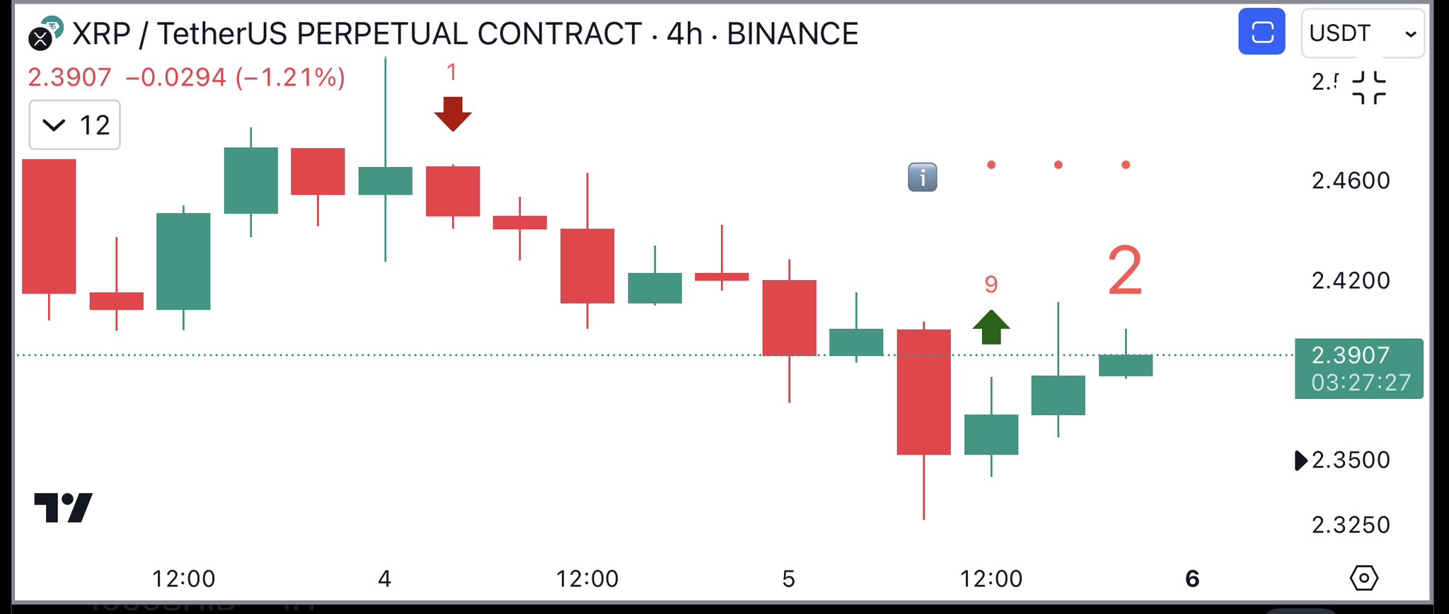 XRPUSDT 4 hour candle chart showing TD Sequential buy signal