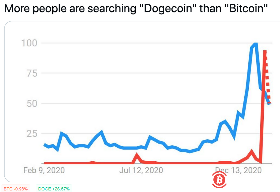数据：美国“Dogecoin”搜索量超过“Bitcoin” 