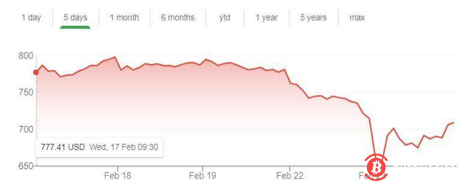 比特币大幅下跌，那些买比特币的上市公司还好吗？