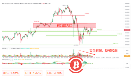 BTC反弹强度有限，50800~52350密集成交区再成多头拦路虎 