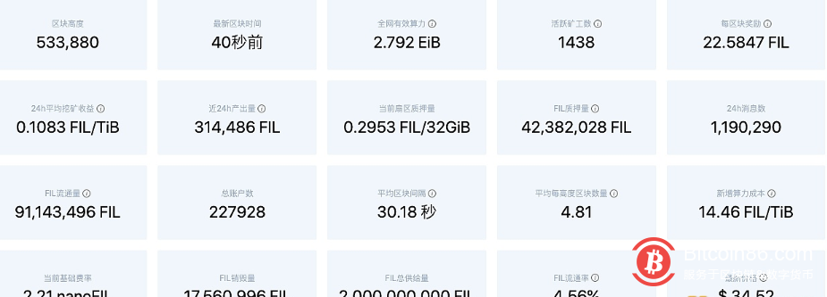 Filecoin网络目前总质押量约为4238万枚FIL 