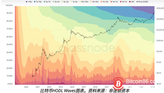 数据表明，2017年购买比特币的人已经成为最坚定的持有者