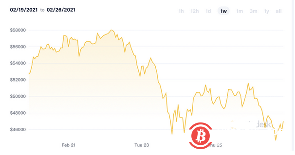 比特币一周暴跌20%，市场恐慌情绪蔓延