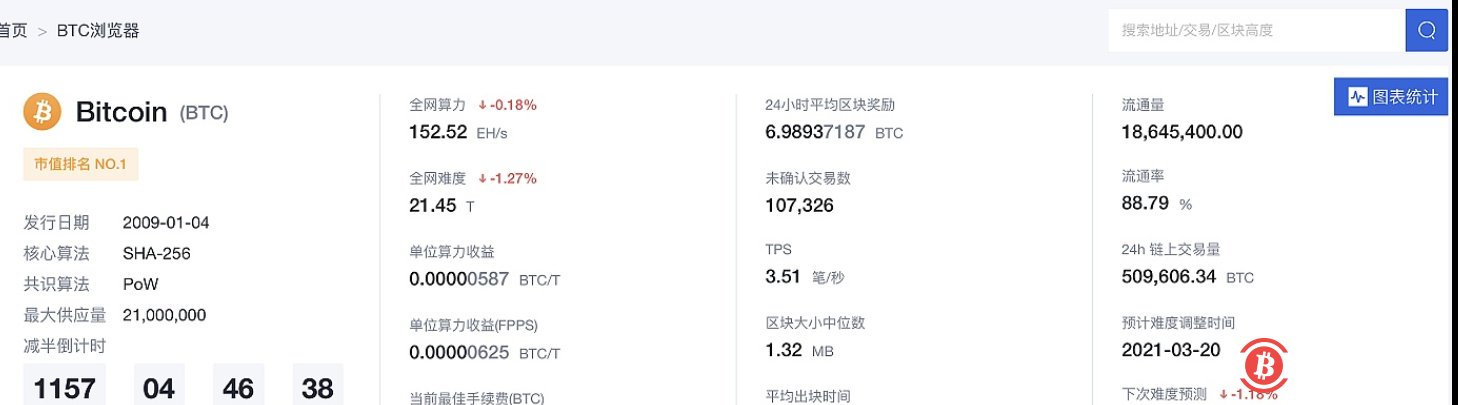 比特币全网难度下调至21.45T 为年内首次下调 