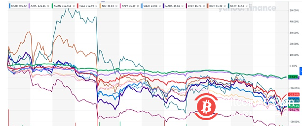 分析：股价腰斩却还持续加仓比特币 MicroStrategy 在下一盘什么样的棋？