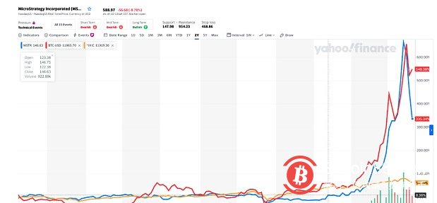 分析：股价腰斩却还持续加仓比特币 MicroStrategy 在下一盘什么样的棋？