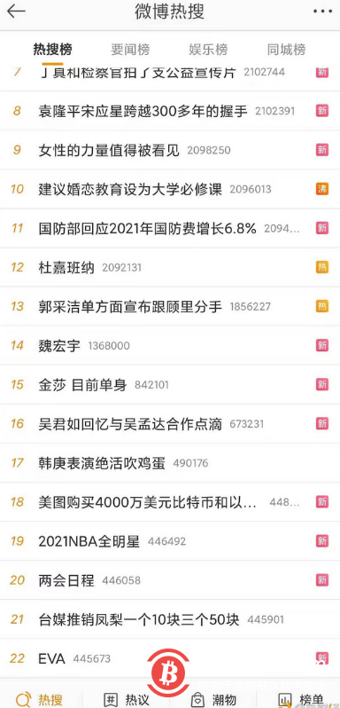 美图购买4000万美元比特币和以太币登上微博热搜榜第18位 