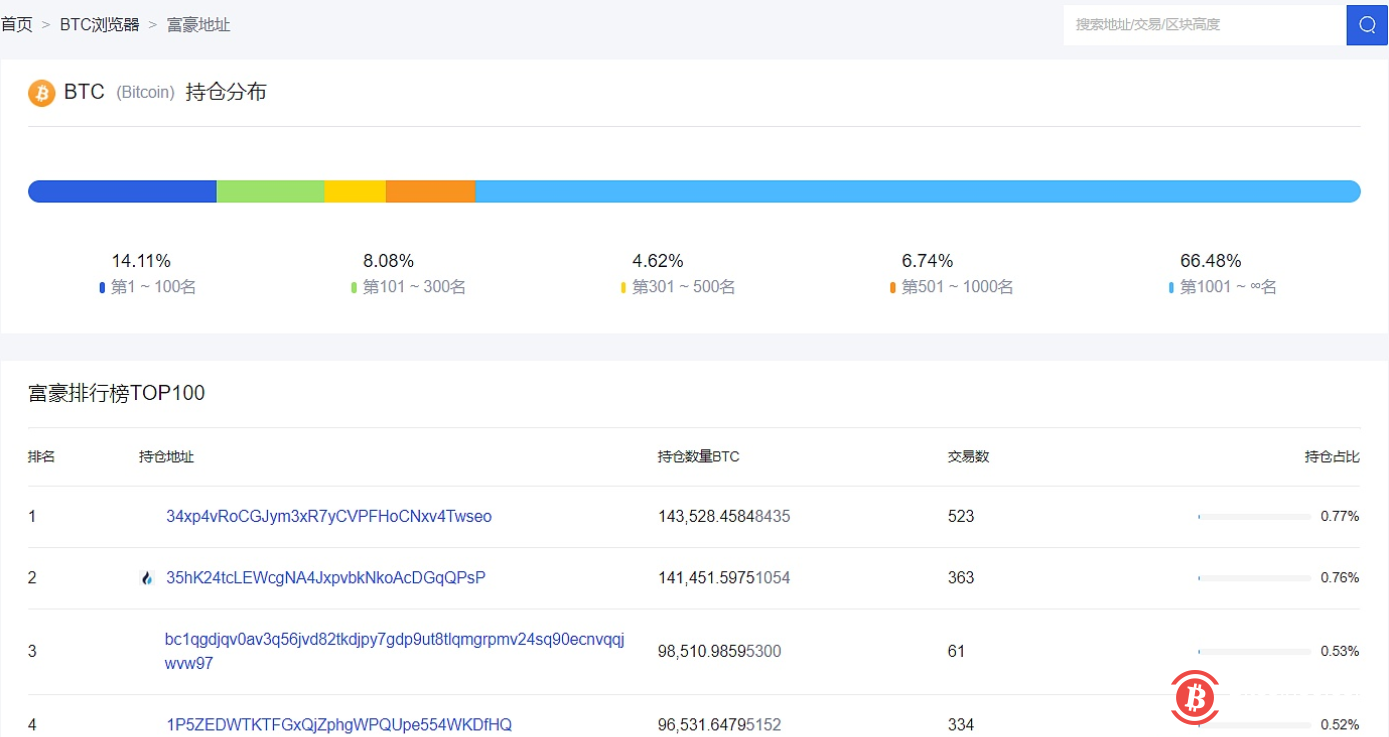 前1000位比特币地址持仓量下降8.8万枚 