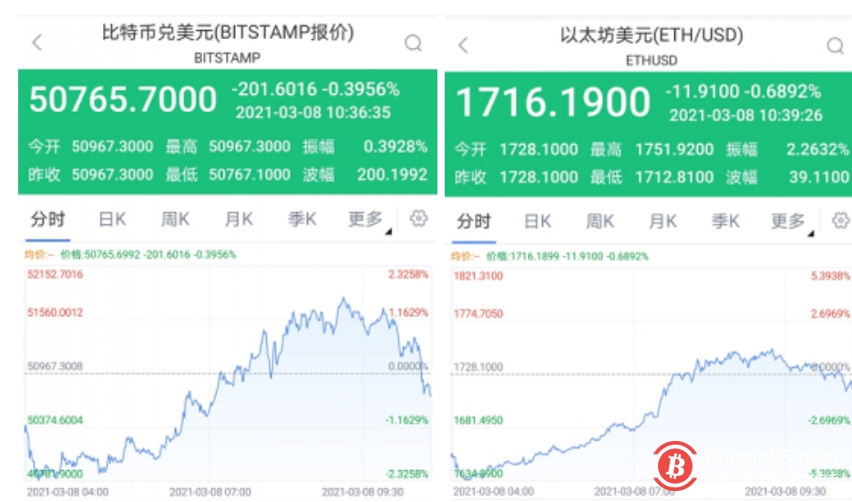 美图4000万美元购加密货币 比特币重回5万