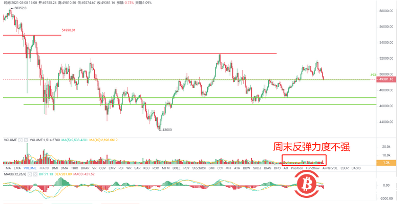 BTC短期仍难回归强势，日内关注49450支撑以及52600阻力位有效性 