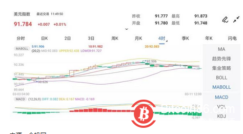 道指飙升460点，比特币也涨疯了，警惕“美元荒”谎言破碎