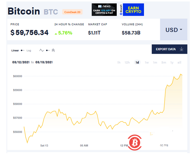 比特币强势突破6万美元，受益于美国1.9万亿美元强刺激？