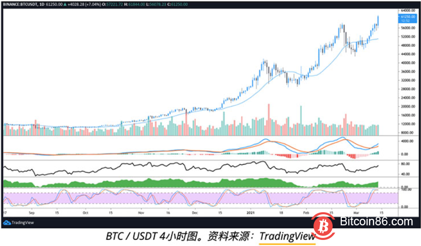 比特币价格突破6万美元，表明多军依旧掌控全局