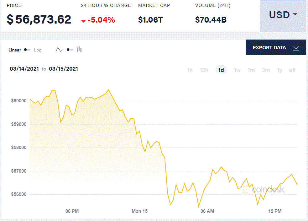 比特币大跳水散户拼命抢购，调查显示还有400亿美元即将流入