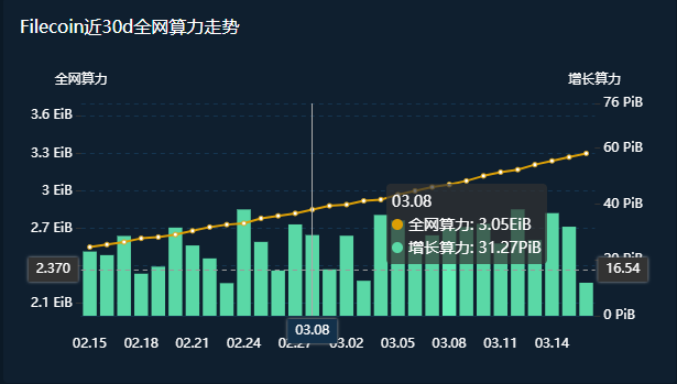 逆势连涨6天，总市值接近9081亿，FIL还有想象空间？