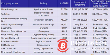 德银：比特币按市值已是世界第三大货币