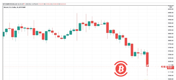  比特币在跌破6万美元后又下跌5% 原因如下