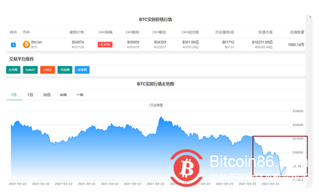 凌晨惨案！比特币30分钟内跌超1500美元，1小时吞掉33亿资金