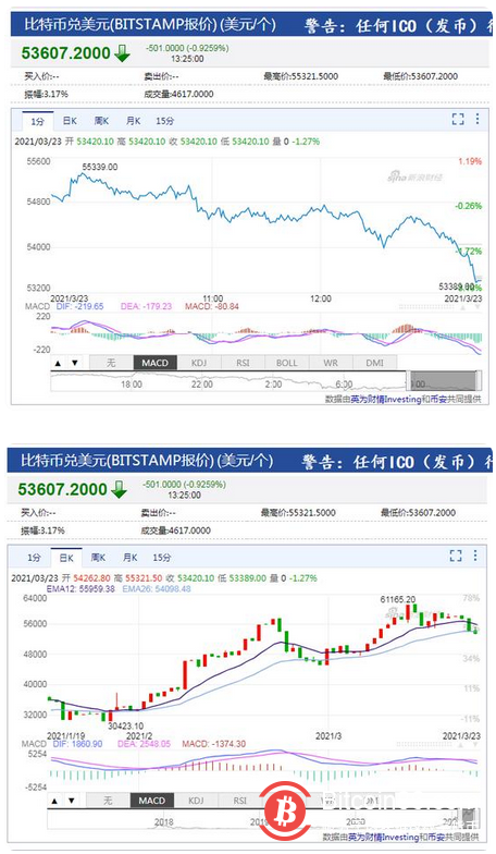 比特币跌破54000美元 鲍威尔昨夜批评比特币没有价值支撑