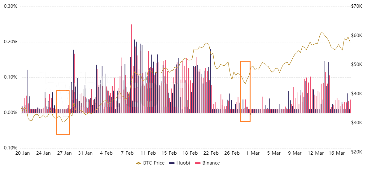 分析：综合这些指标，发现比特币价格的局部底部