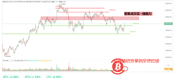 BTC再次止跌于53000关键支撑，短线反弹若站稳57200则多头大概率转强 