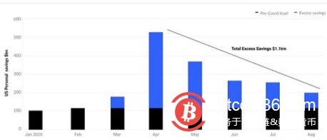  投资者从股票市场到比特币的转变 意味着重大变革已经发生