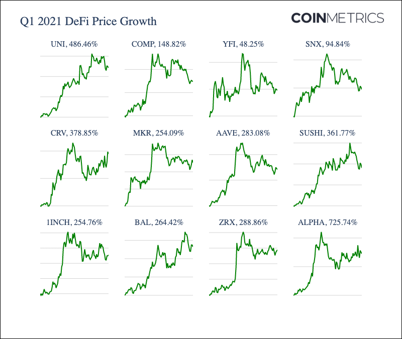 Coin Metrics：加密市场一季度经历了哪些暴涨？