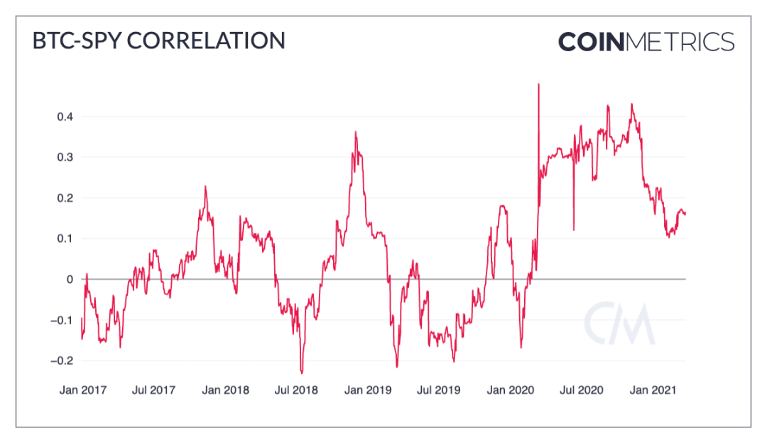 Coin Metrics：加密市场一季度经历了哪些暴涨？