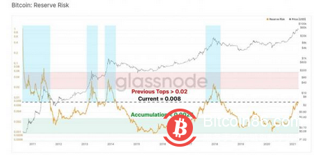 深度分析: 随着3月结束，比特币价格会再次上涨!