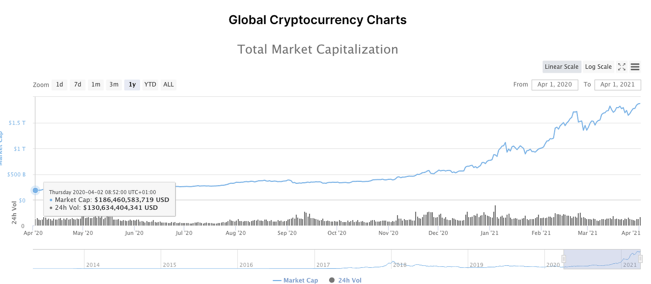 比特币创2013年以来最佳季度表现，正处于最好的时代