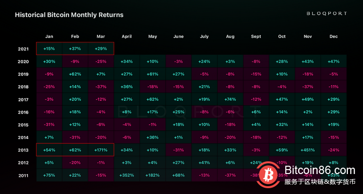 比特币已经连续第6个月上涨，2021年第一季度的回报率高达81%。