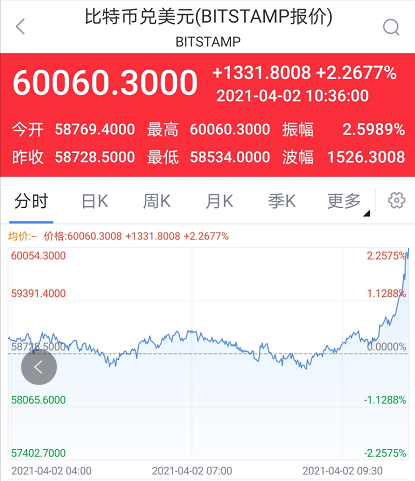 比特币再度涨破60000美元 后市有望站上8万大关？