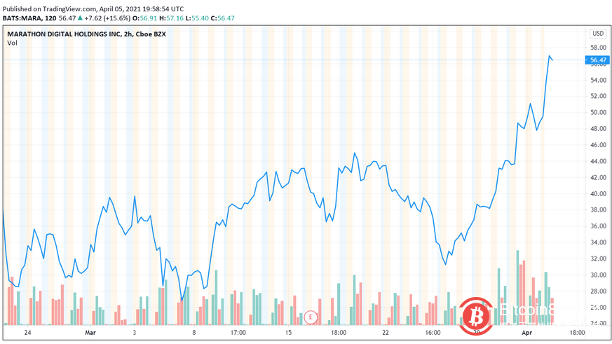  Marathon Digital在第一季度增加比特币挖矿量后，股价飙升 