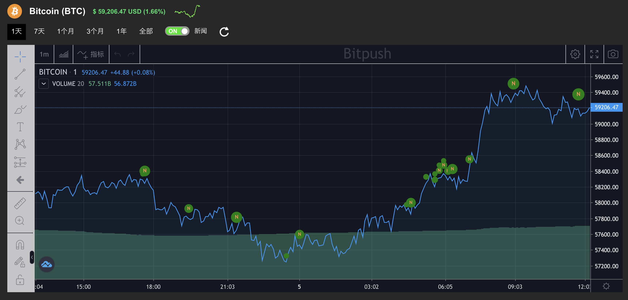 向十万枚进军！MicroStrategy高位继续购入1500万美元比特币