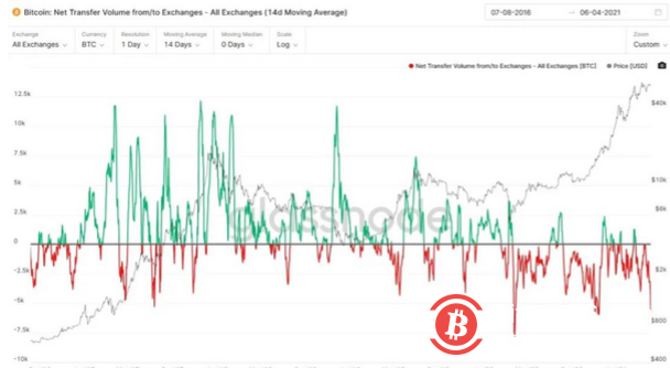 5个关键原因预告比特币很可能很快就会出现新的历史新高