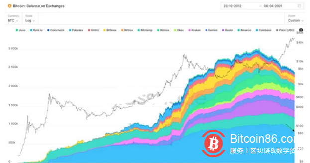 5个关键原因预告比特币很可能很快就会出现新的历史新高