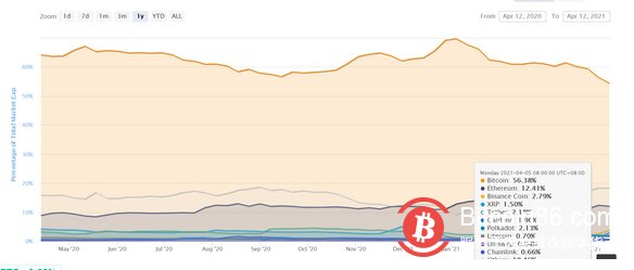 数据：BTC市值占比降为近一年来最低水平 