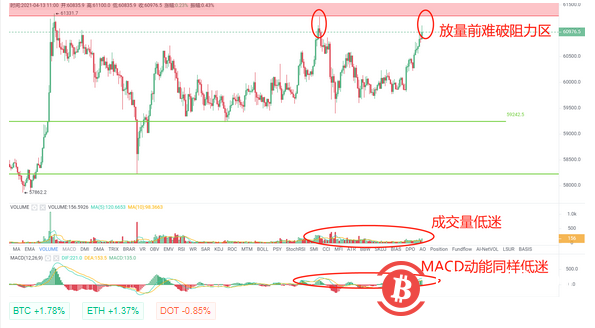 BTC高位盘整形态难破，日内关注61300~61800阻力区以及59250支撑 