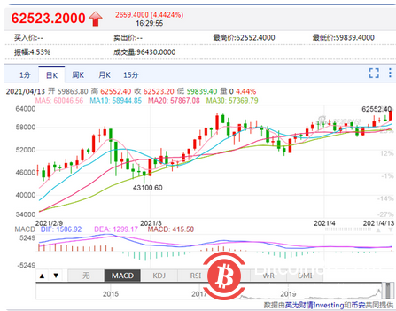 比特币突破62000美元关口，再创历史新高，15万做空投资者却惨遭“血洗”