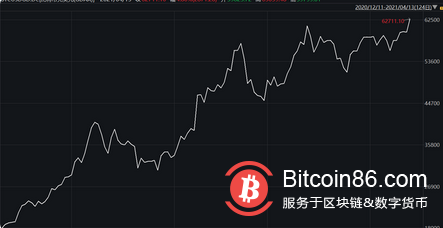 6.3万美元！比特币“涨疯”了，四个原因共同导致本轮牛市