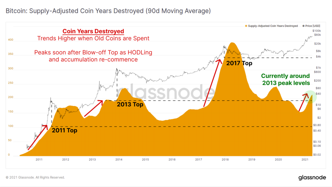 链上指标表明，机构买家仍然坚定持有BTC？