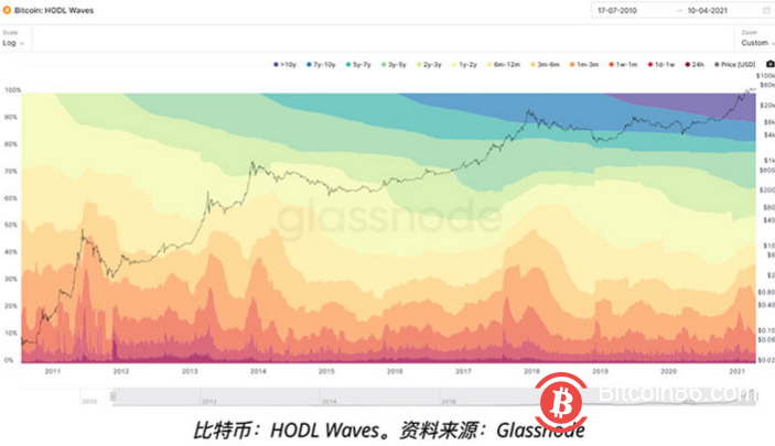 比特币链上数据显示6万美金并非牛市顶部，卖出活动开始下降